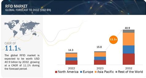 rfid labels market size|rfid statistics.